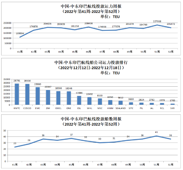 2022年中國(guó)主要外貿(mào)航線運(yùn)力投放以及投放船數(shù)周報(bào)