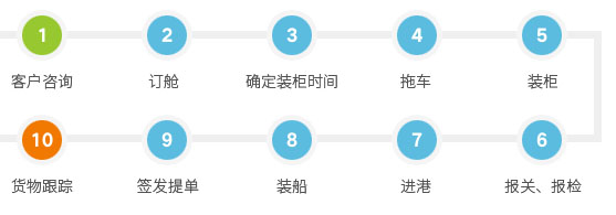 中國巴基斯坦專線物流貨代服務(wù)流程