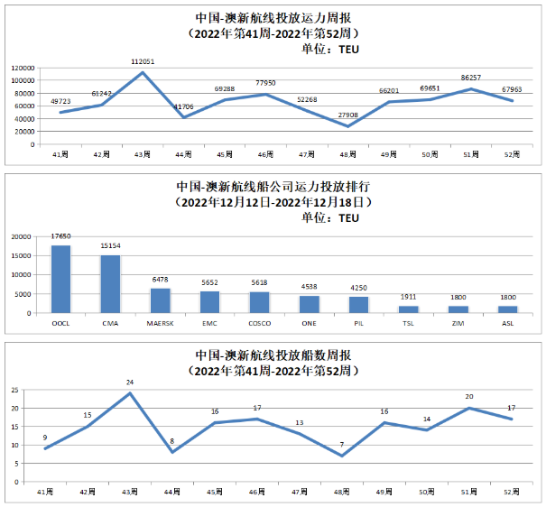 中國-澳新航線運力投放數(shù)據(jù)以及投放船數(shù)周報