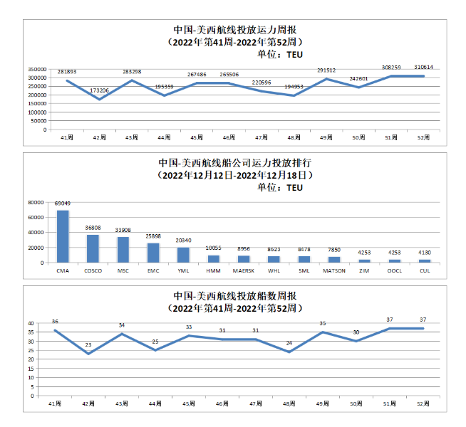 中國-美西航線運力投放數(shù)據(jù)以及投放船數(shù)周報