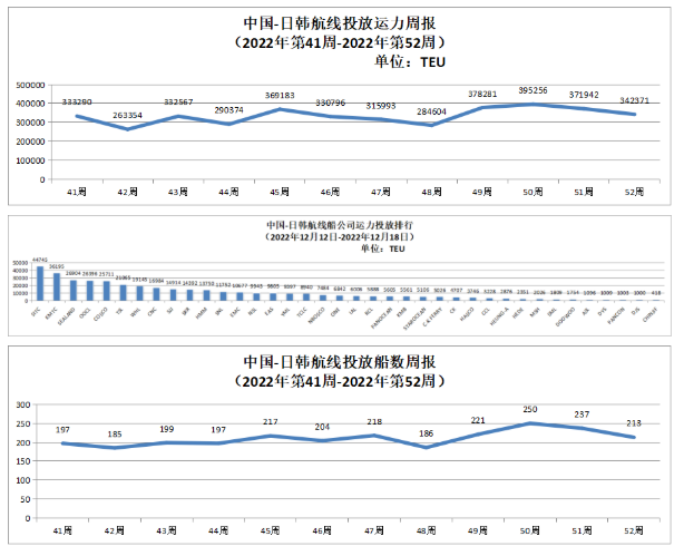 中國-日韓航線運力投放數(shù)據(jù)以及投放船數(shù)周報